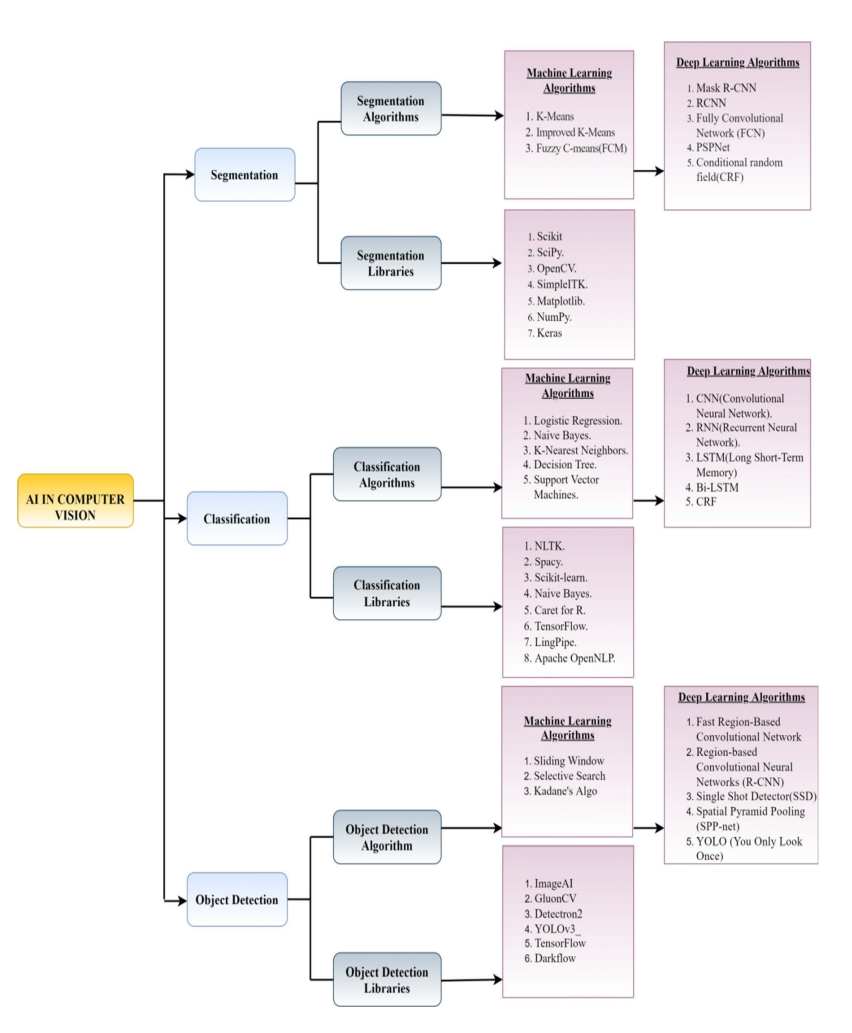 AI in computervision