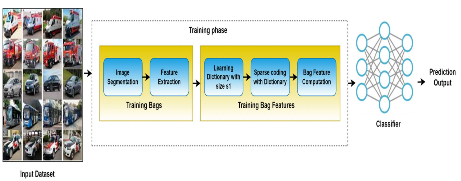 Framework of multiple instance learning