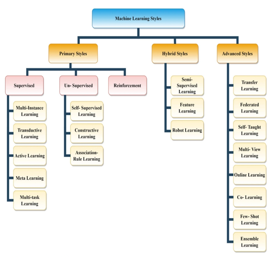 Taxonomy of machine learning styles classification