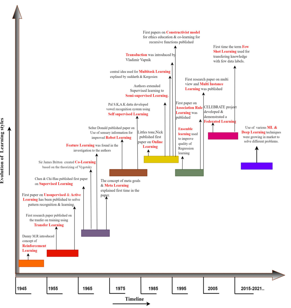Evolution of machine learning styles