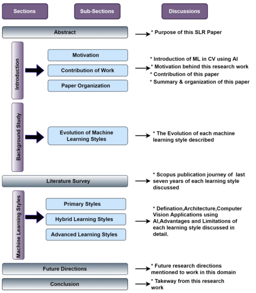 Outline of papers